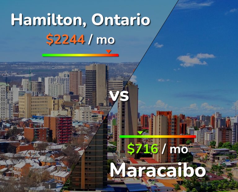Cost of living in Hamilton vs Maracaibo infographic