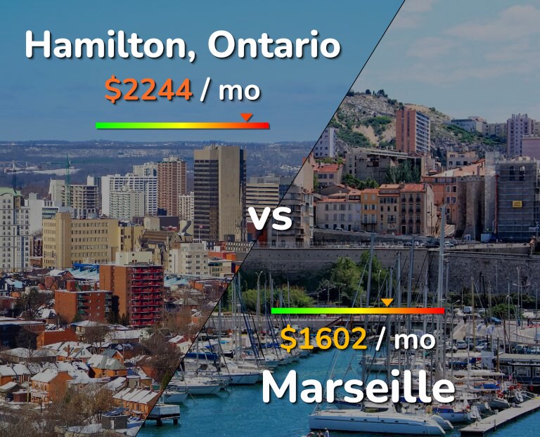 Cost of living in Hamilton vs Marseille infographic