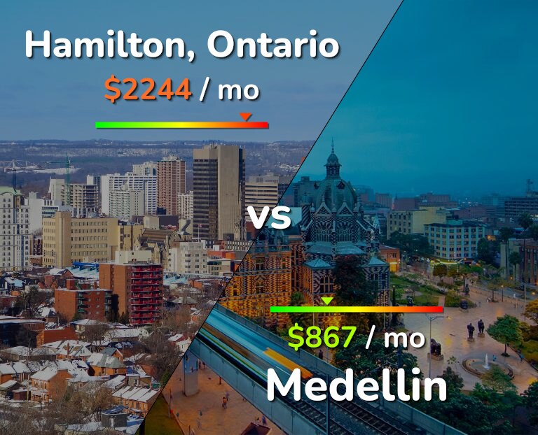Cost of living in Hamilton vs Medellin infographic