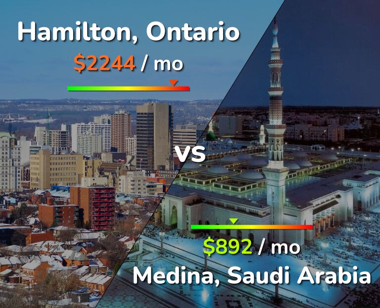 Cost of living in Hamilton vs Medina infographic
