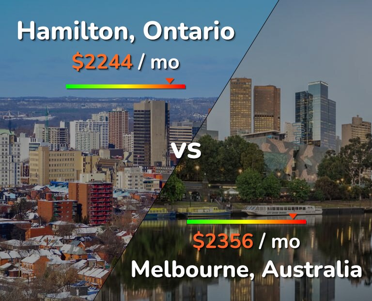 Cost of living in Hamilton vs Melbourne infographic