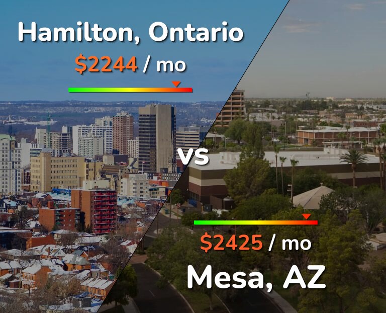 Cost of living in Hamilton vs Mesa infographic