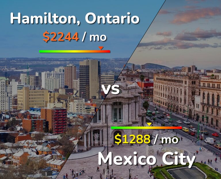 Cost of living in Hamilton vs Mexico City infographic