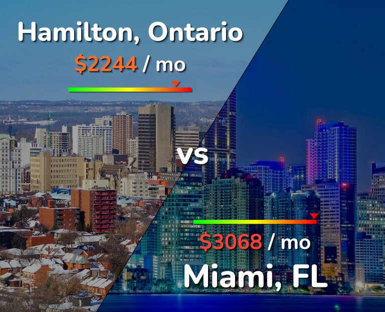 Cost of living in Hamilton vs Miami infographic