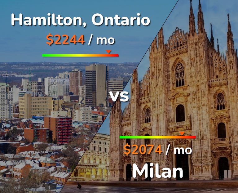 Cost of living in Hamilton vs Milan infographic