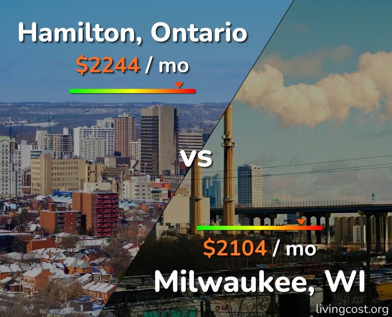 Cost of living in Hamilton vs Milwaukee infographic
