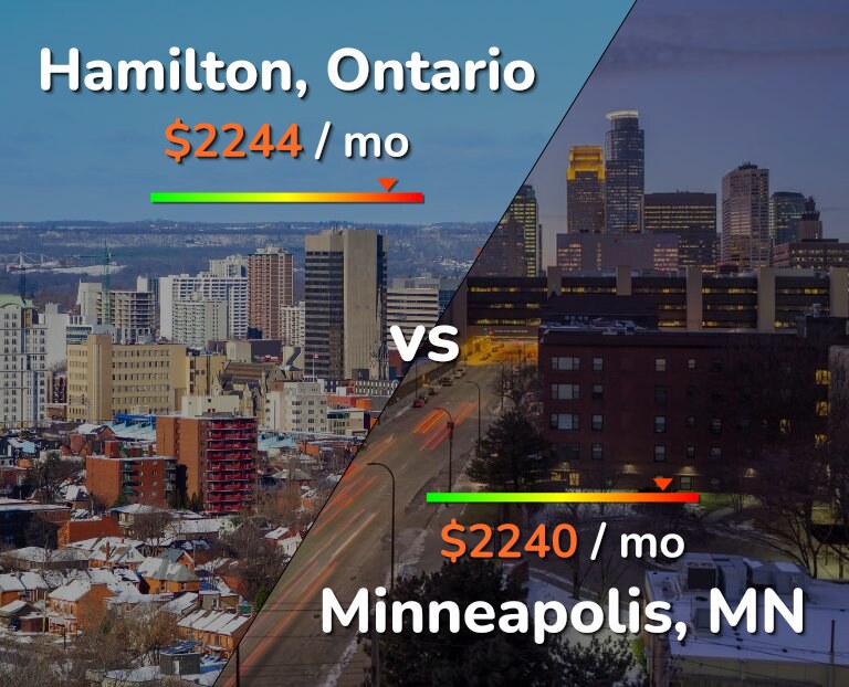 Cost of living in Hamilton vs Minneapolis infographic