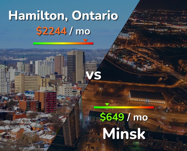 Cost of living in Hamilton vs Minsk infographic