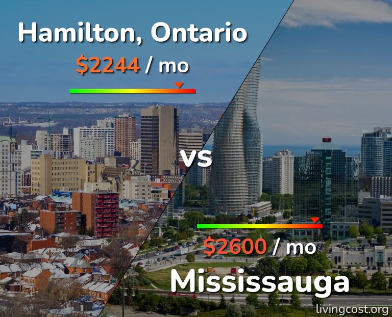 Cost of living in Hamilton vs Mississauga infographic