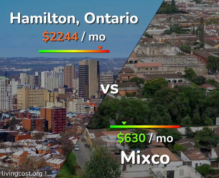 Cost of living in Hamilton vs Mixco infographic