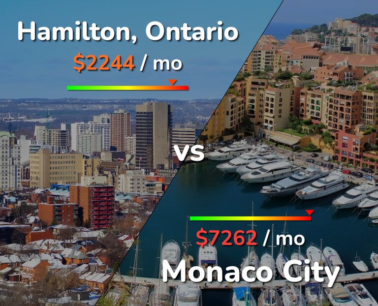 Cost of living in Hamilton vs Monaco City infographic