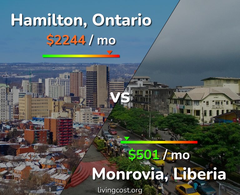 Cost of living in Hamilton vs Monrovia infographic