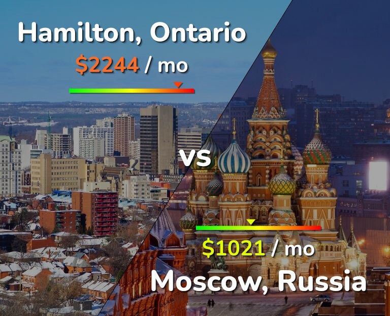 Cost of living in Hamilton vs Moscow infographic
