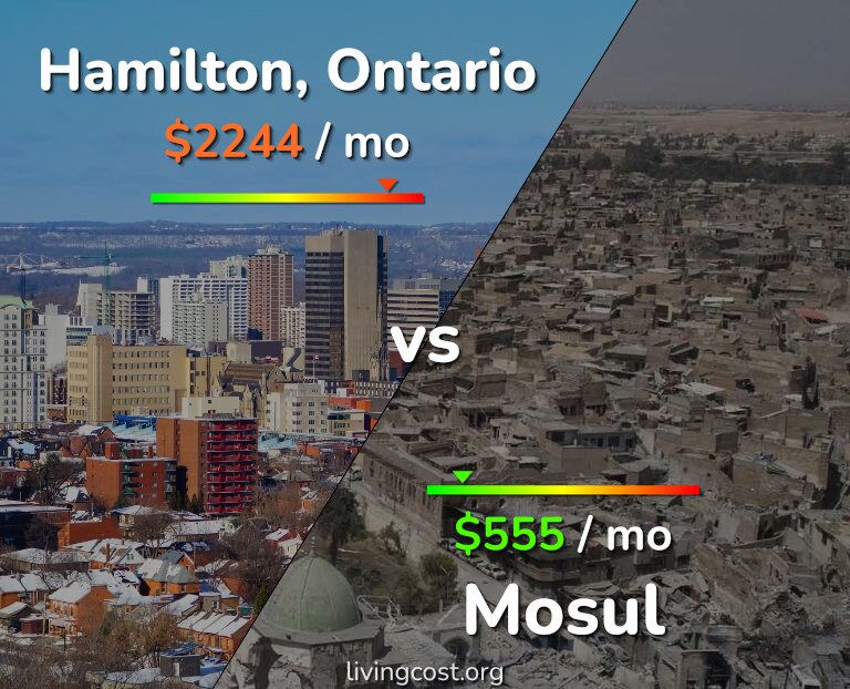 Cost of living in Hamilton vs Mosul infographic