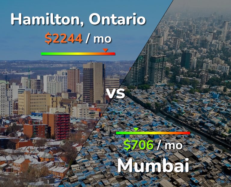 Cost of living in Hamilton vs Mumbai infographic