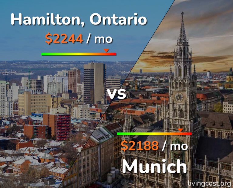 Cost of living in Hamilton vs Munich infographic