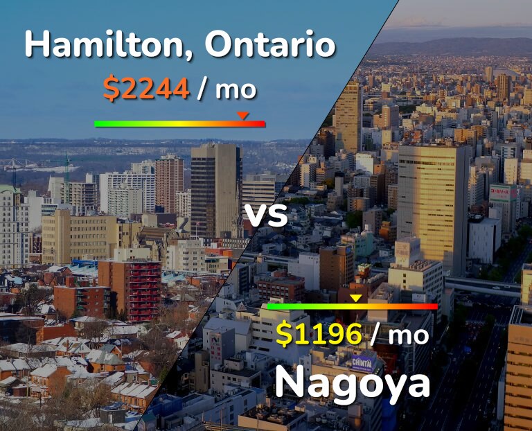 Cost of living in Hamilton vs Nagoya infographic