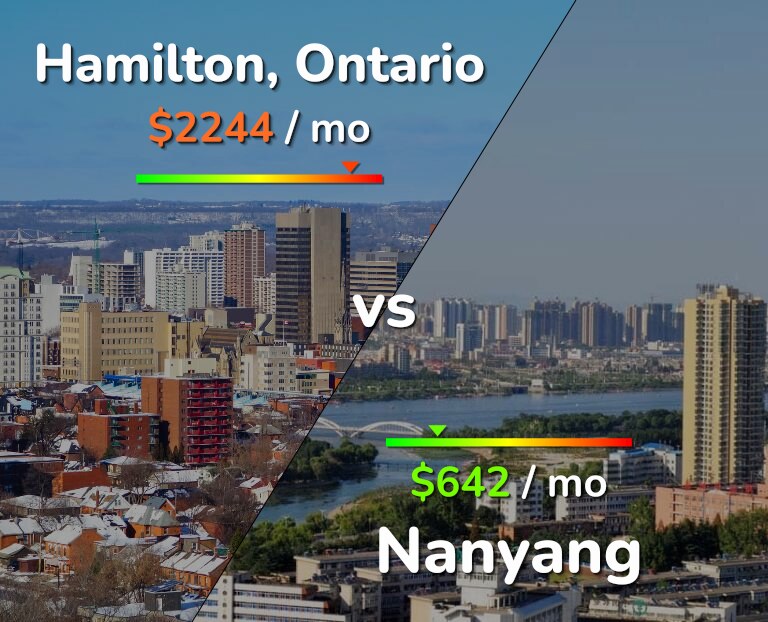 Cost of living in Hamilton vs Nanyang infographic