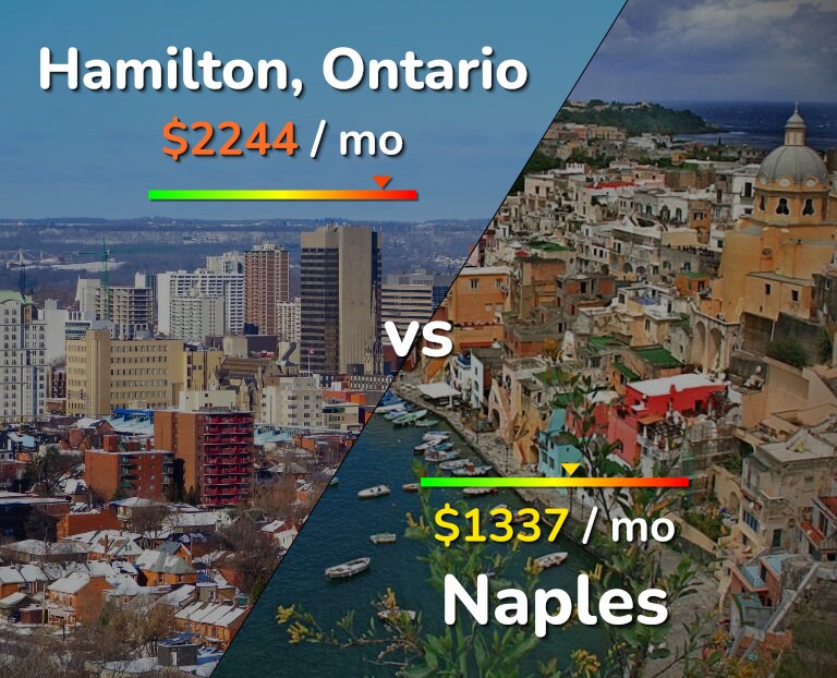 Cost of living in Hamilton vs Naples infographic