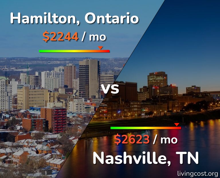 Cost of living in Hamilton vs Nashville infographic