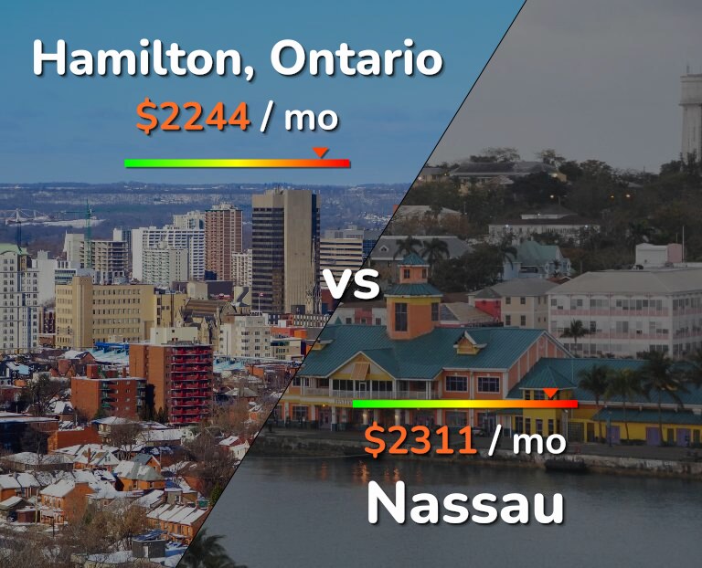 Cost of living in Hamilton vs Nassau infographic