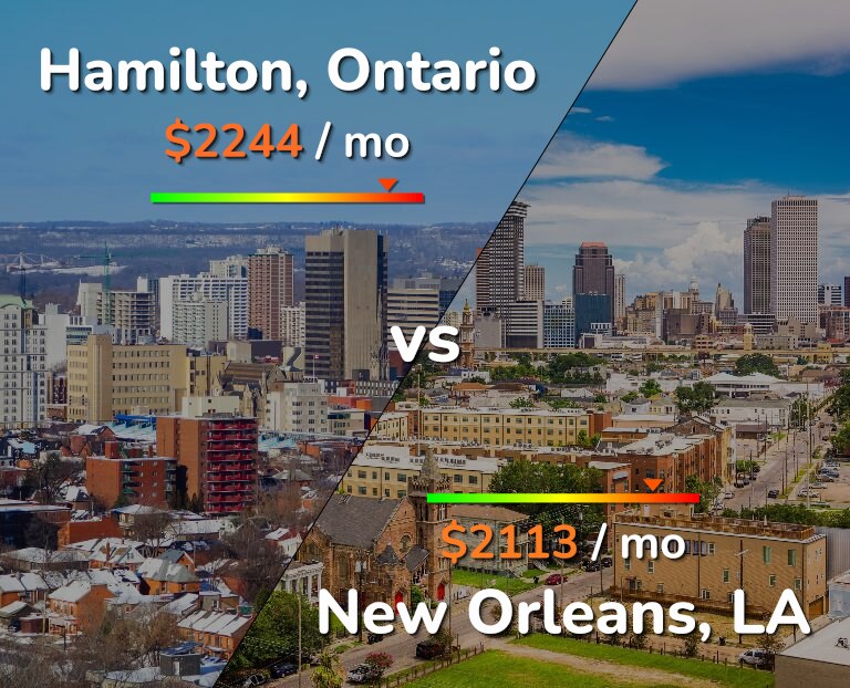 Cost of living in Hamilton vs New Orleans infographic