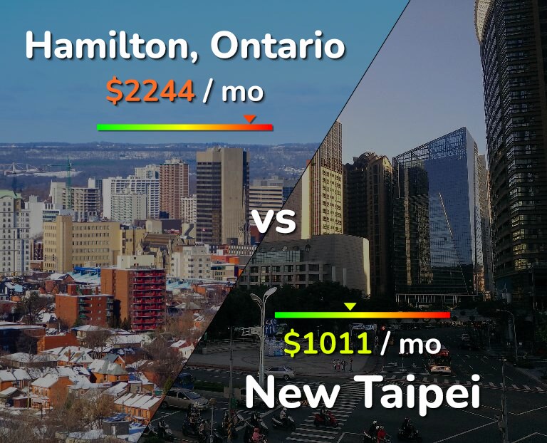 Cost of living in Hamilton vs New Taipei infographic