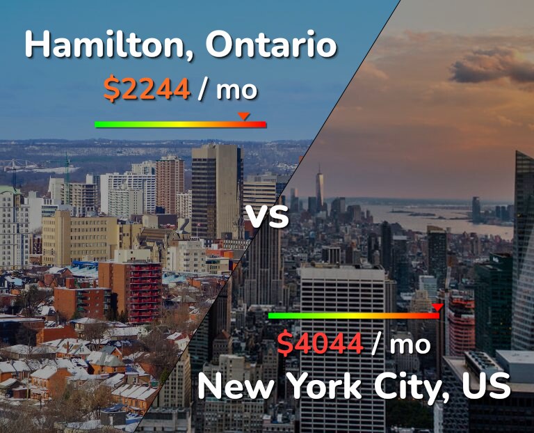 Cost of living in Hamilton vs New York City infographic