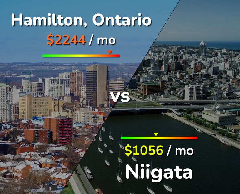 Cost of living in Hamilton vs Niigata infographic