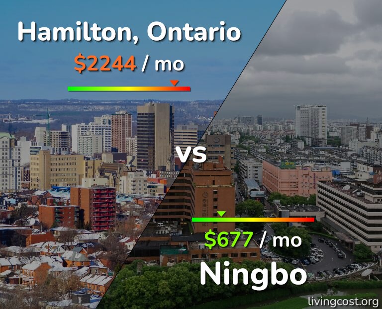 Cost of living in Hamilton vs Ningbo infographic