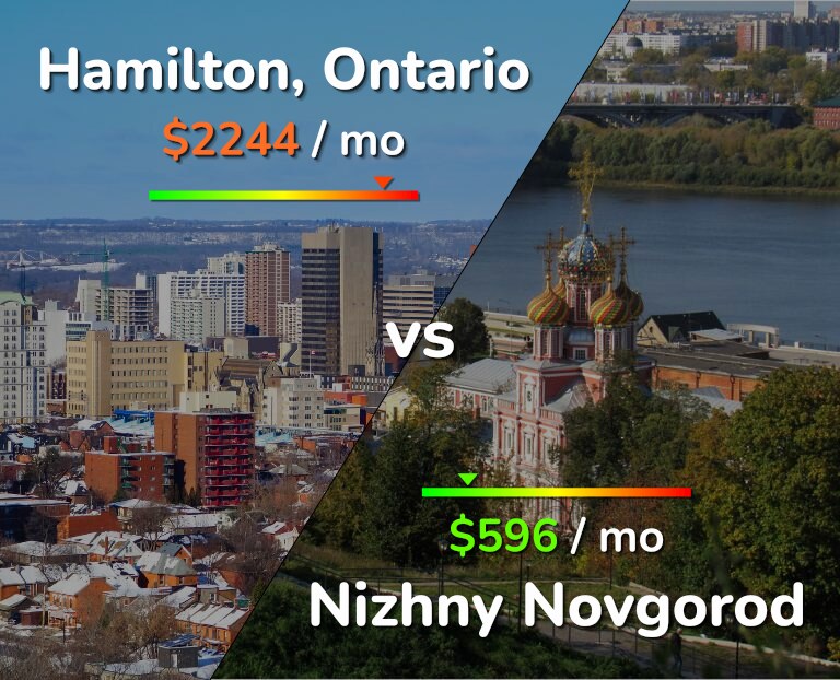 Cost of living in Hamilton vs Nizhny Novgorod infographic