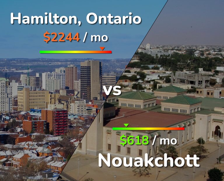 Cost of living in Hamilton vs Nouakchott infographic