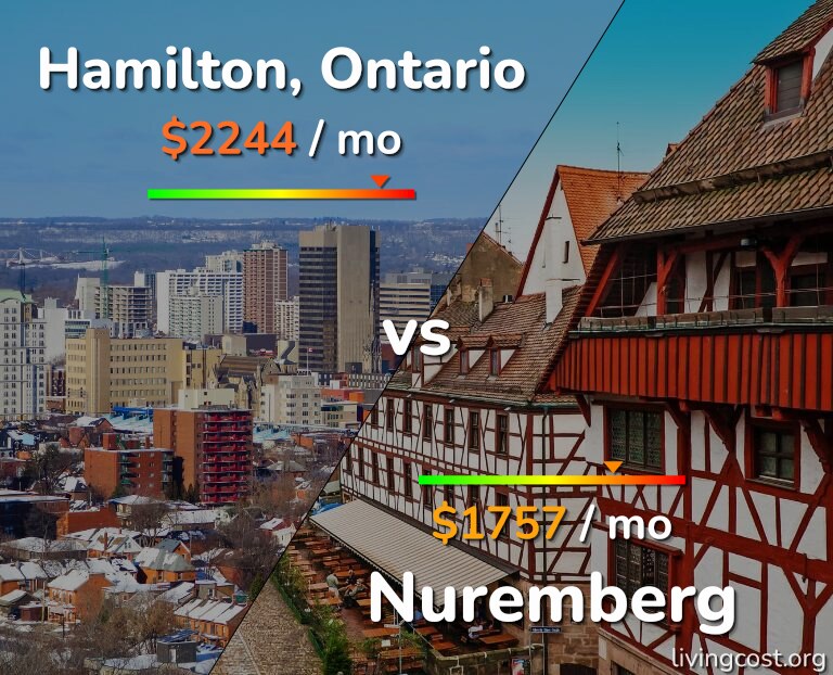 Cost of living in Hamilton vs Nuremberg infographic