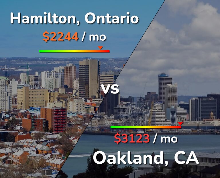 Cost of living in Hamilton vs Oakland infographic