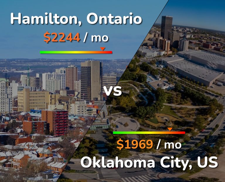 Cost of living in Hamilton vs Oklahoma City infographic