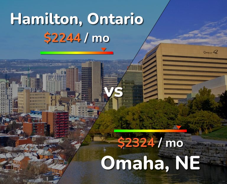 Cost of living in Hamilton vs Omaha infographic
