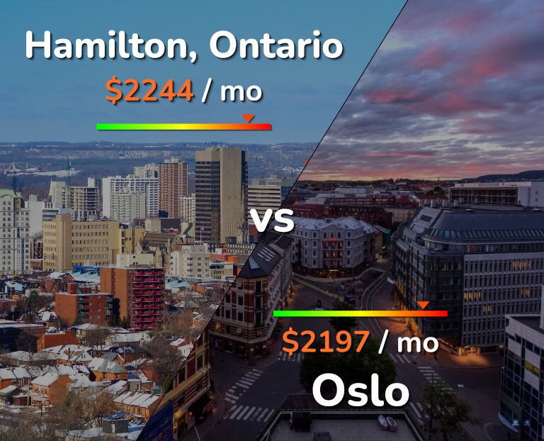 Cost of living in Hamilton vs Oslo infographic