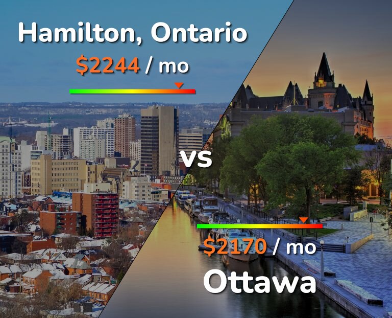 Cost of living in Hamilton vs Ottawa infographic
