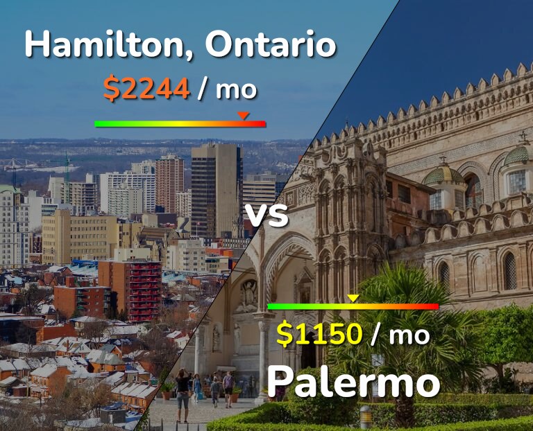 Cost of living in Hamilton vs Palermo infographic