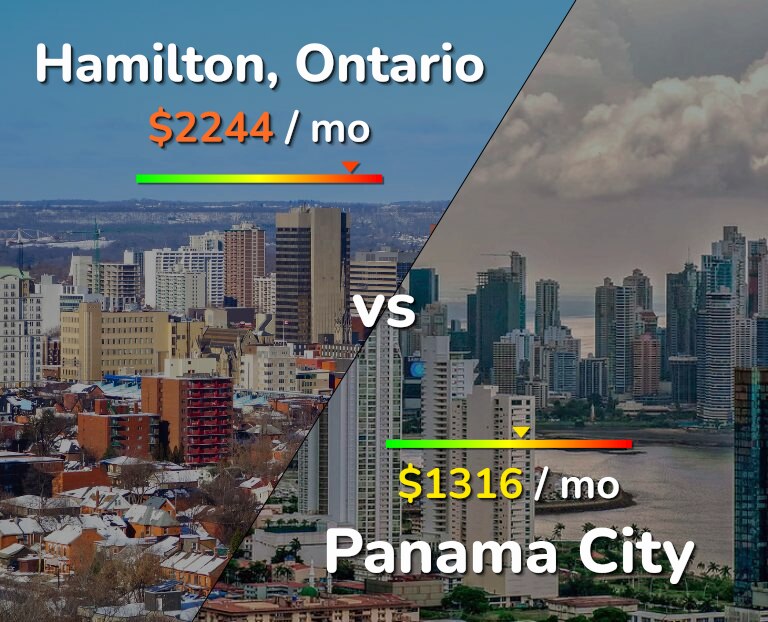 Cost of living in Hamilton vs Panama City infographic