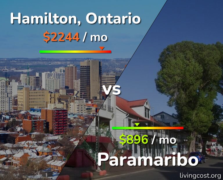 Cost of living in Hamilton vs Paramaribo infographic