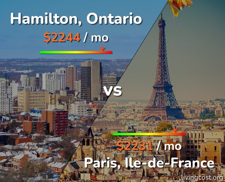 Cost of living in Hamilton vs Paris infographic