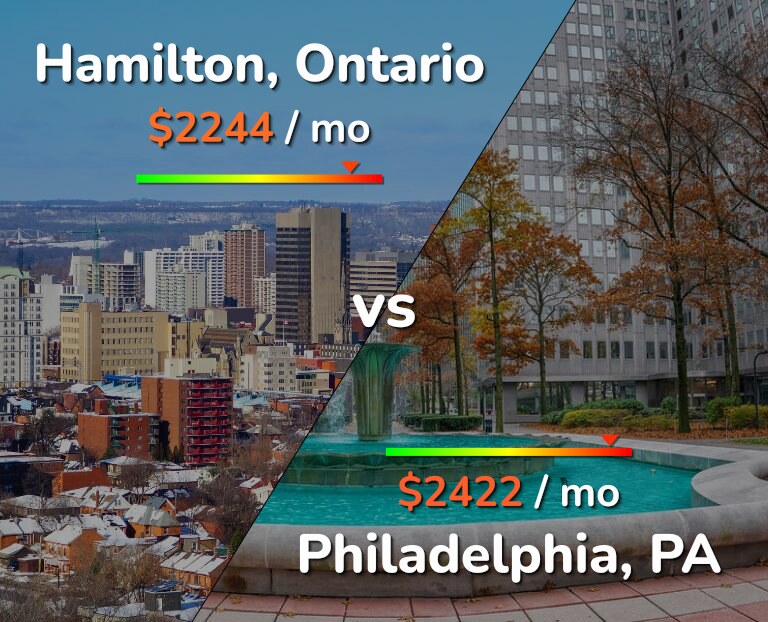Cost of living in Hamilton vs Philadelphia infographic