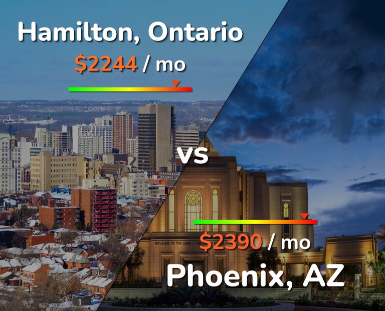Cost of living in Hamilton vs Phoenix infographic
