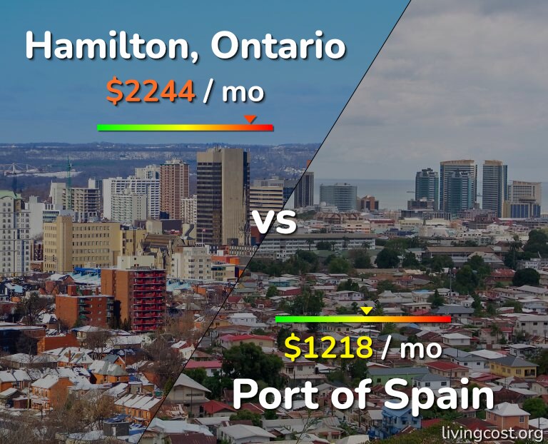 Cost of living in Hamilton vs Port of Spain infographic