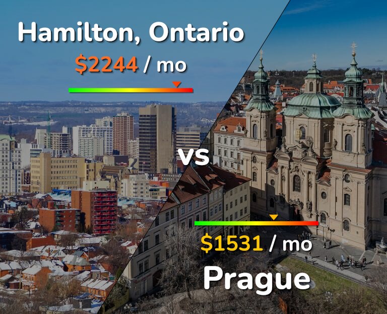 Cost of living in Hamilton vs Prague infographic