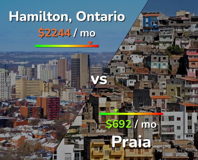 Cost of living in Hamilton vs Praia infographic