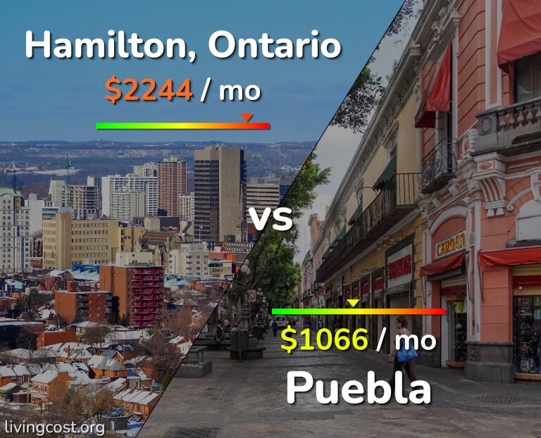 Cost of living in Hamilton vs Puebla infographic