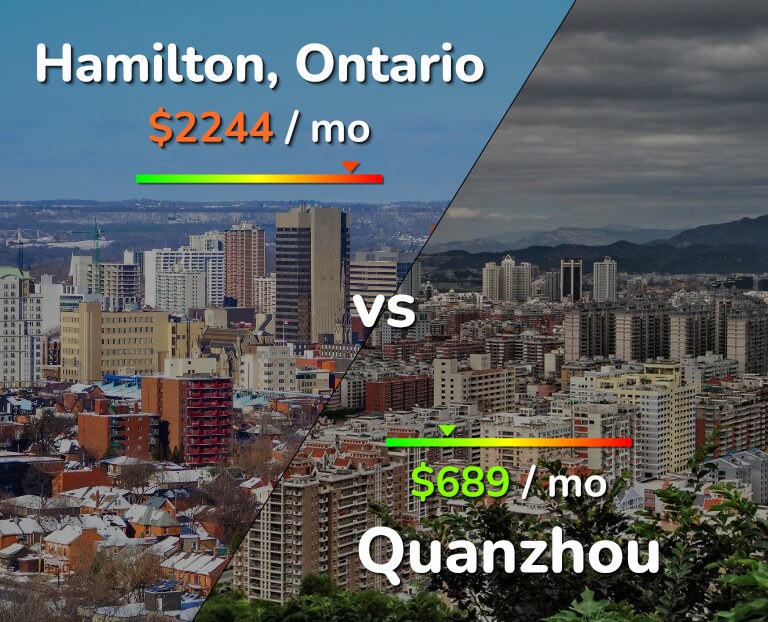 Cost of living in Hamilton vs Quanzhou infographic