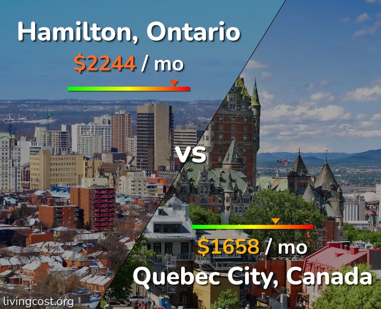 Cost of living in Hamilton vs Quebec City infographic